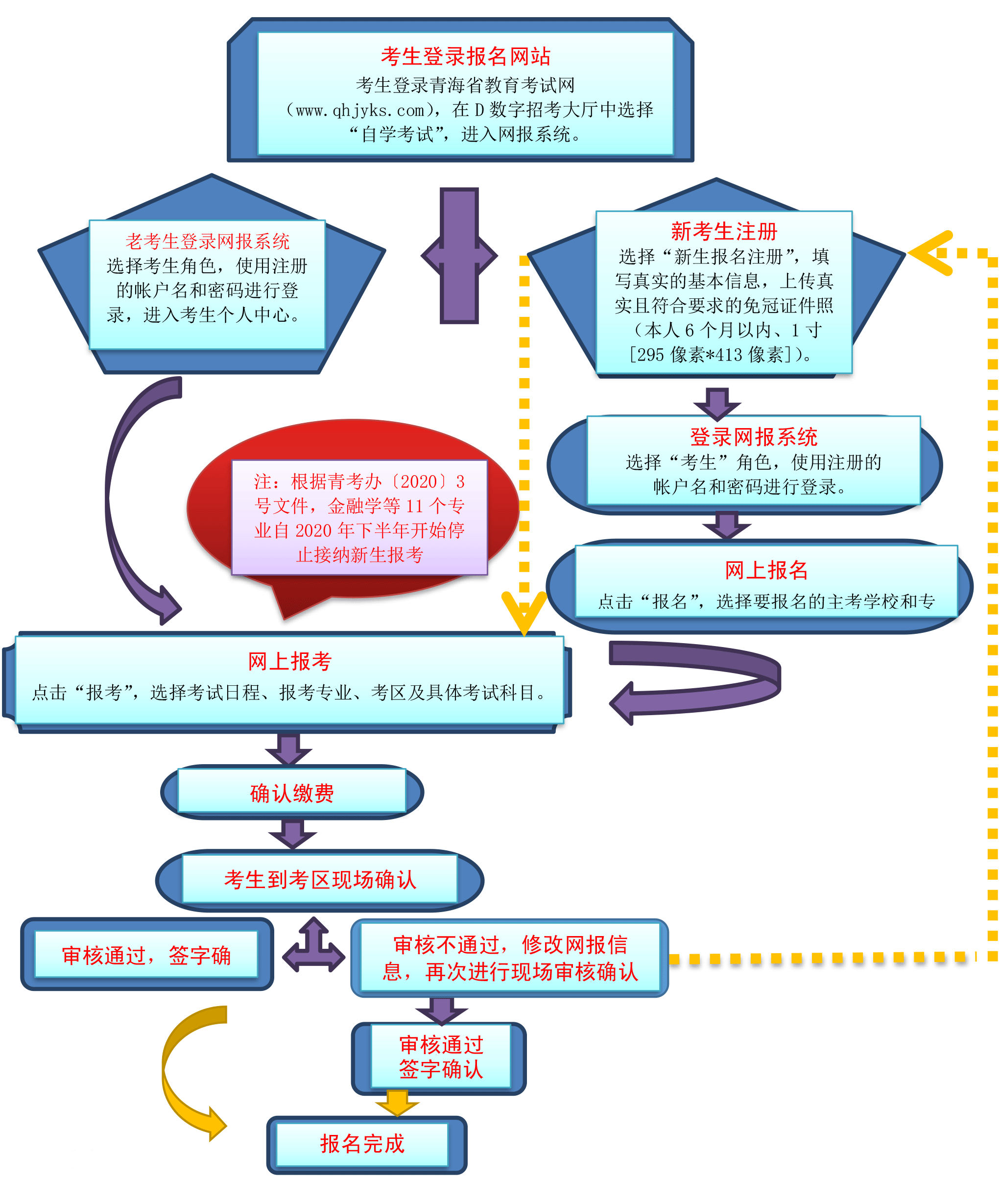 自考网报流程详解