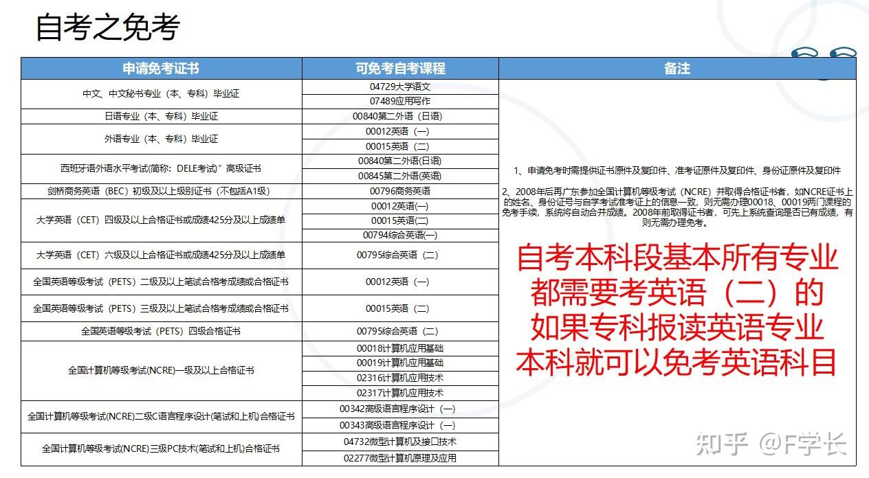 自考网免考科目的优势与策略