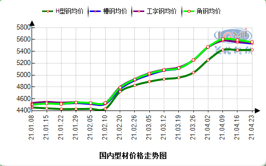 最新钢材价格行情走势分析