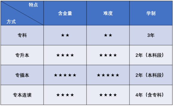 专接本与专升本的区别