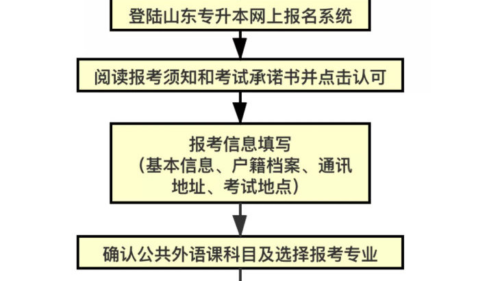 关于专升本补报名的相关解析