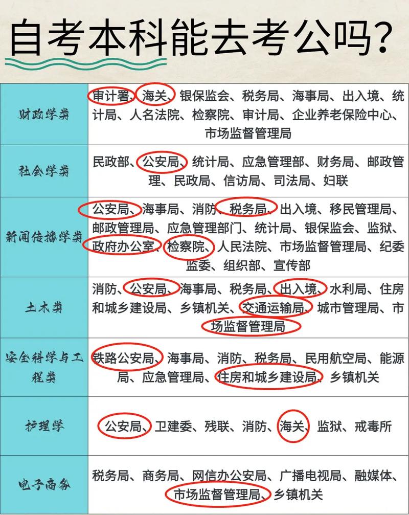 自考公务员报考条件详解