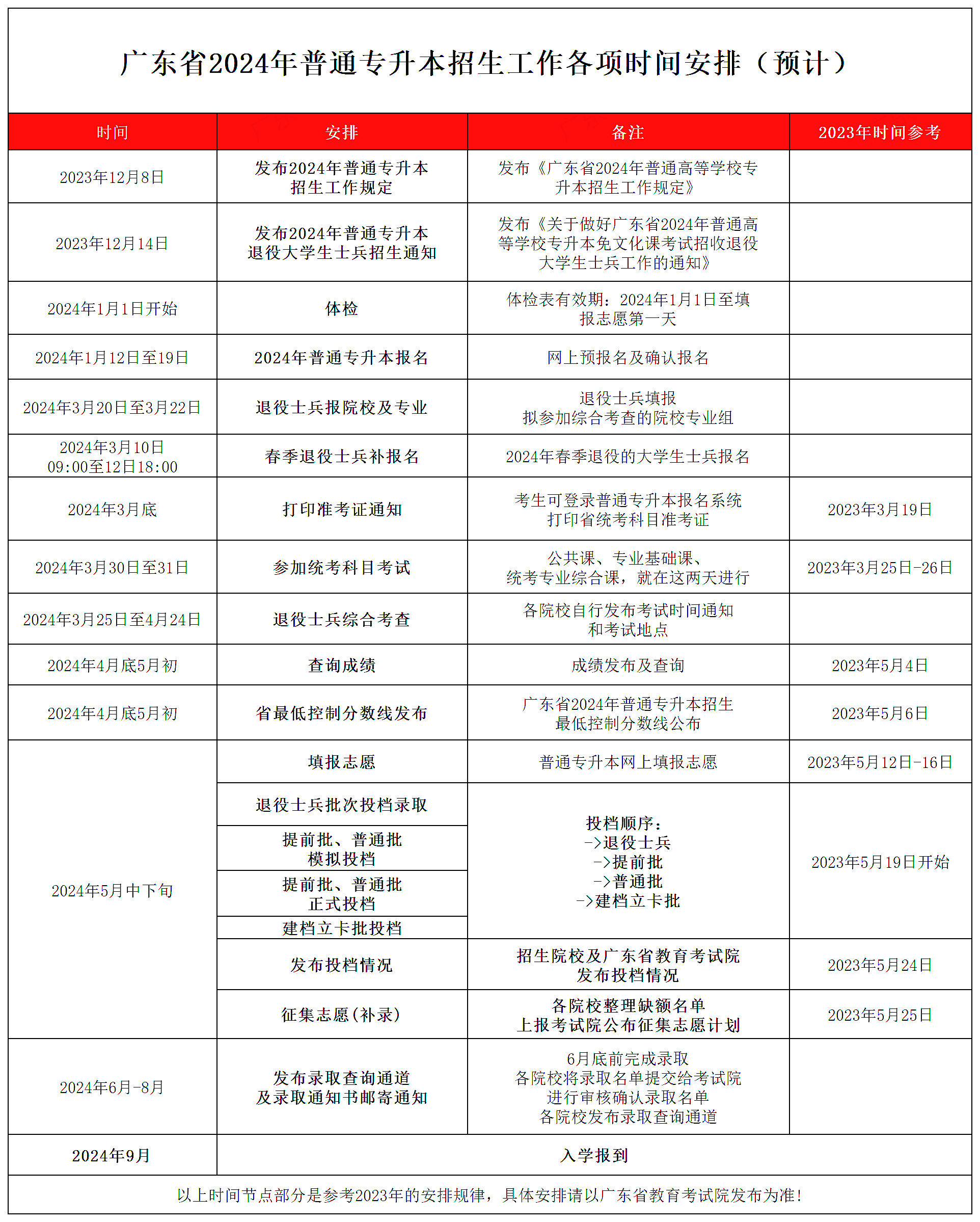 关于专升本志愿时间的探讨