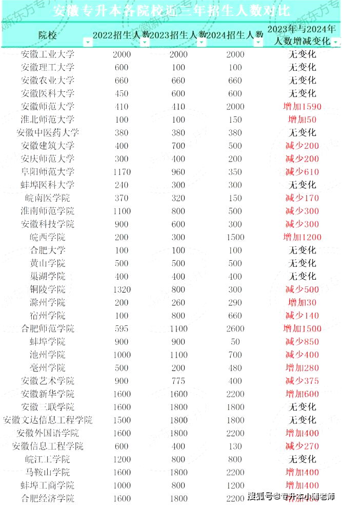 专升本在安徽与江苏，探索与机遇