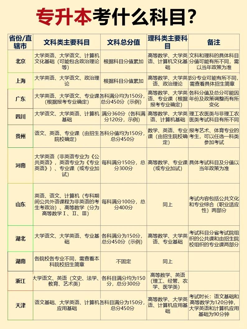 关于专升本种类的深度解析