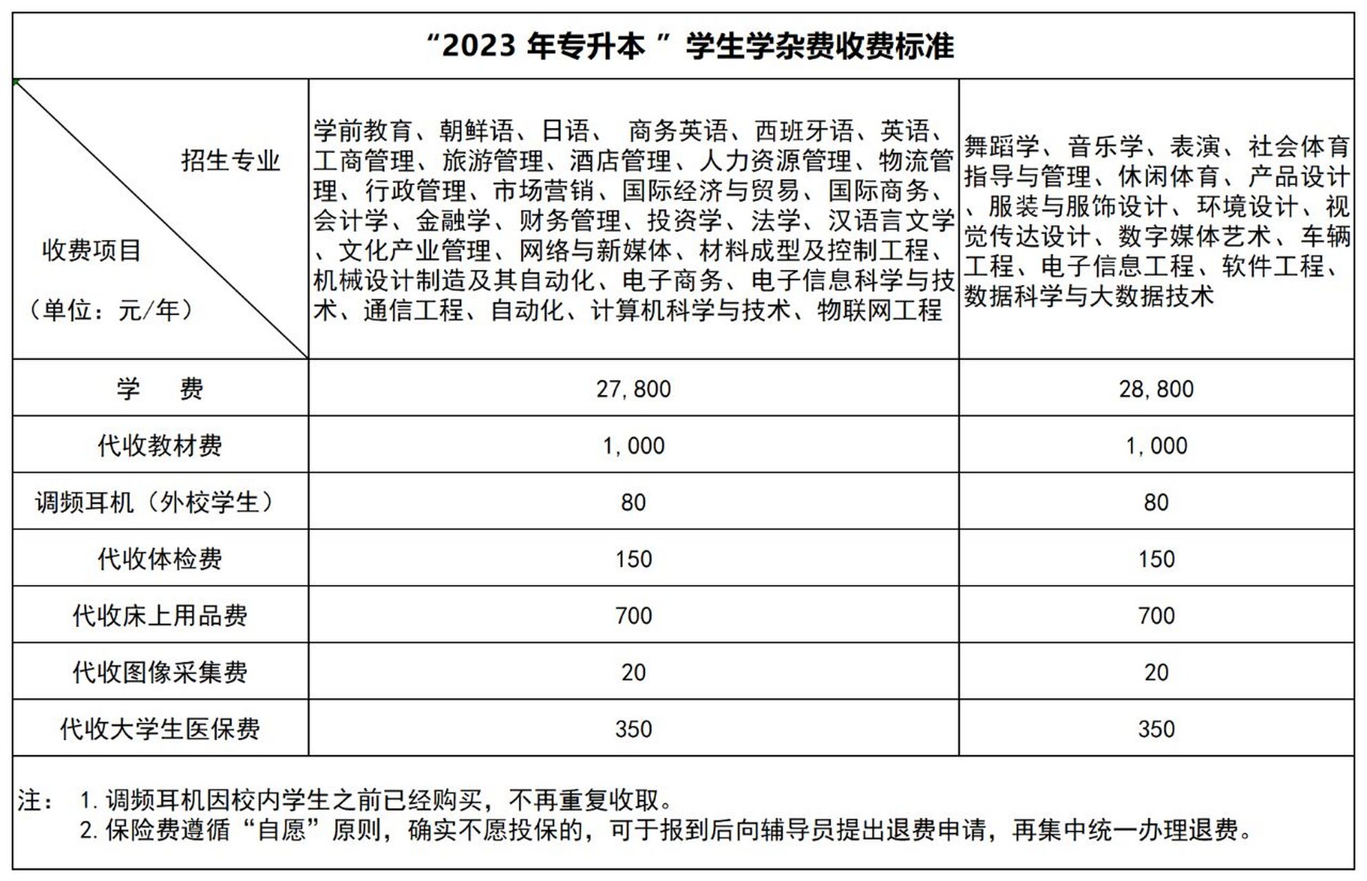 关于专升本报名费的相关探讨