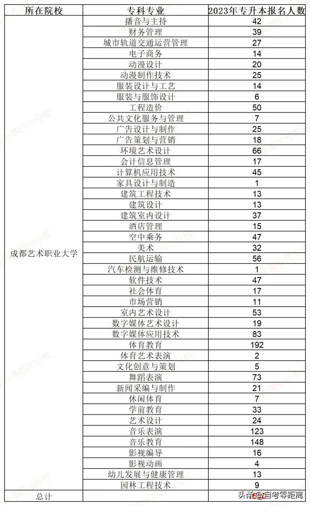 关于专升本报专业的选择与决策