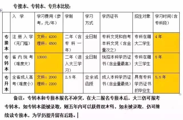 专转本与专升本，深度解析二者的区别