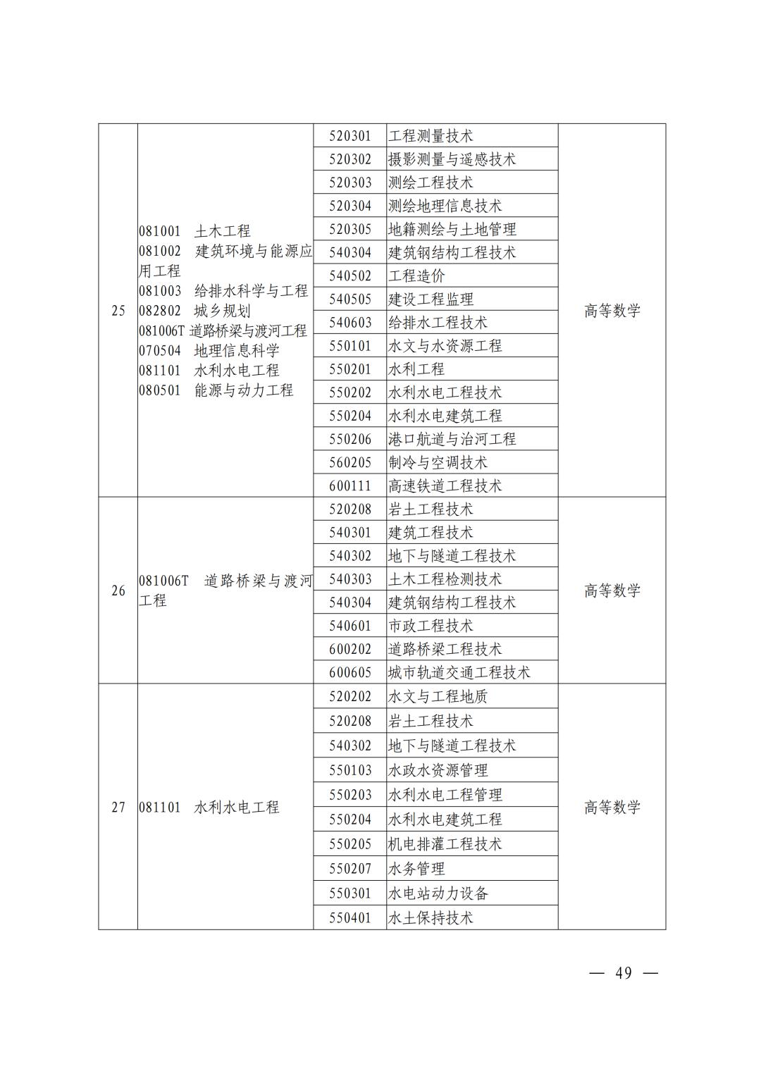 关于专升本报名所需要的条件与材料