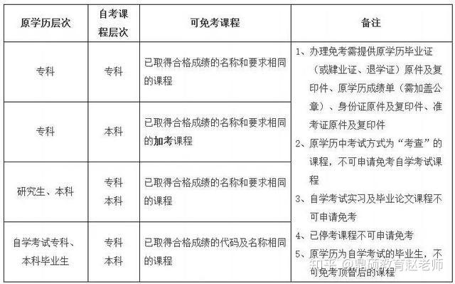 自学考试网申请免考的详细步骤与注意事项