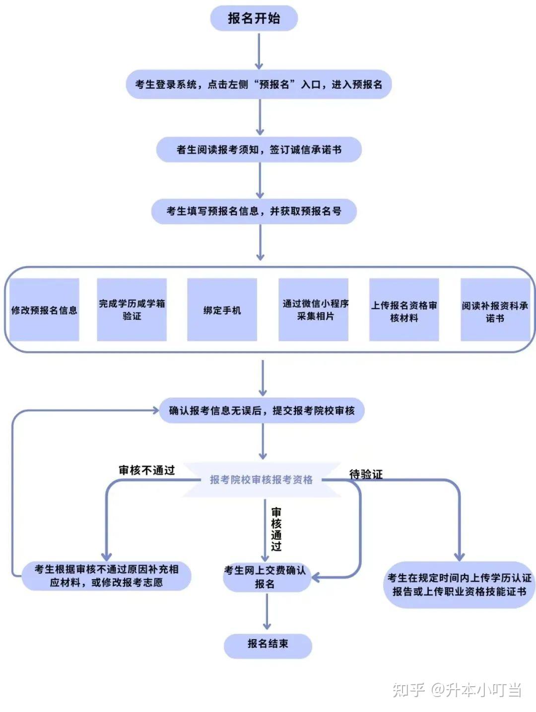 关于专升本的流程详解