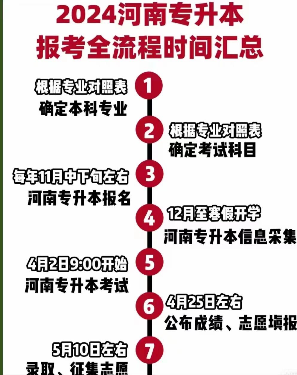 河南专升本报名时间及报名流程详解