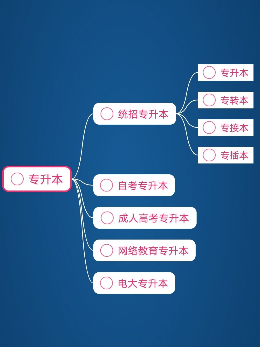 专升本分类及其特点