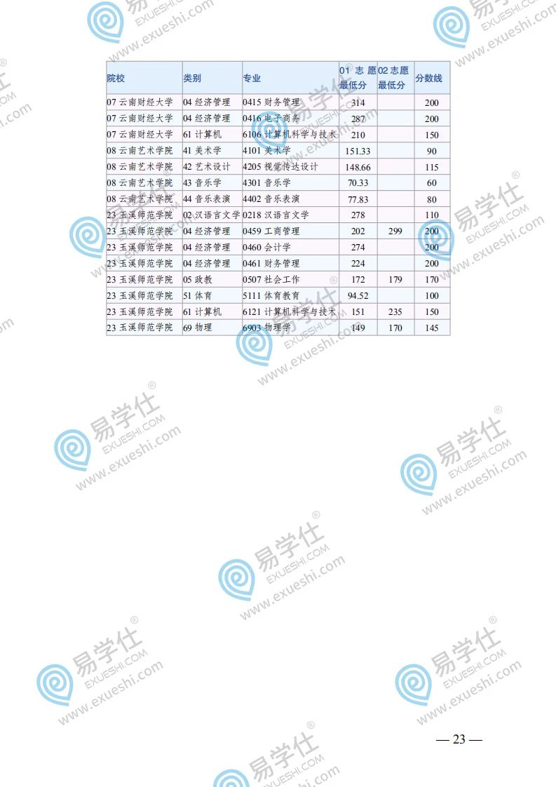 专升本云南师范大学录取分数线解析