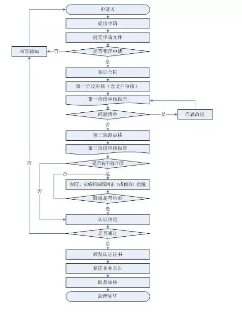 专升本材料准备与申请流程详解