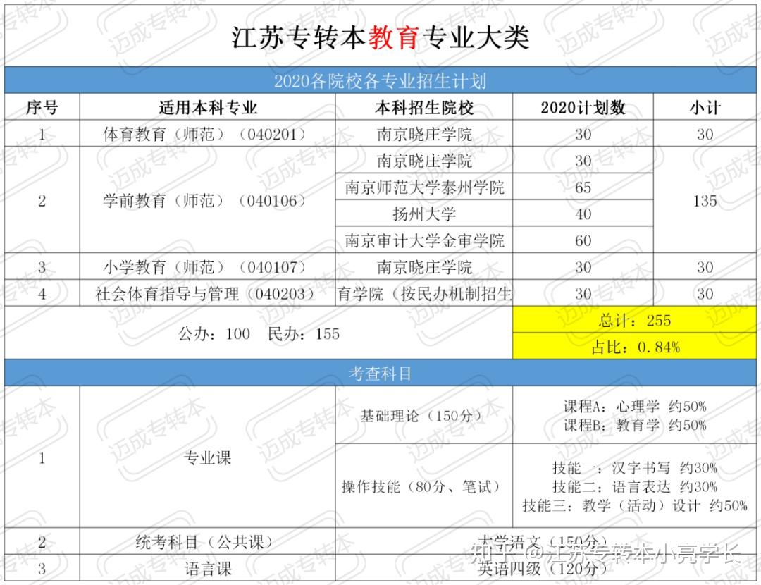 关于专升本大肠的专业探讨