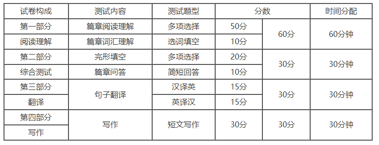 专升本英语分值的重要性及其应对策略