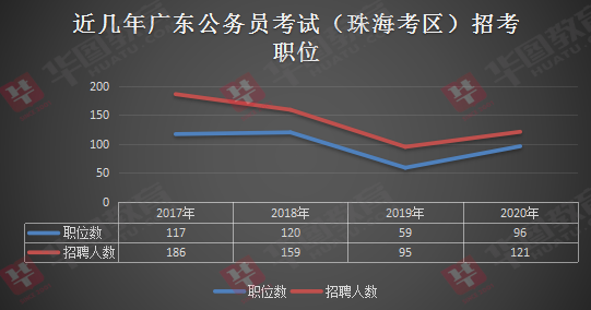 珠海公务员报考条件及科目详解