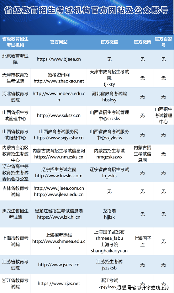 关于专升本统考报名网站的使用指南