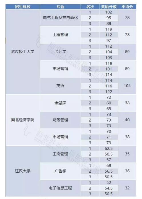 专升本几率及其影响因素分析