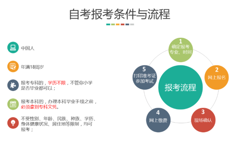 自考网报名自考费用详解