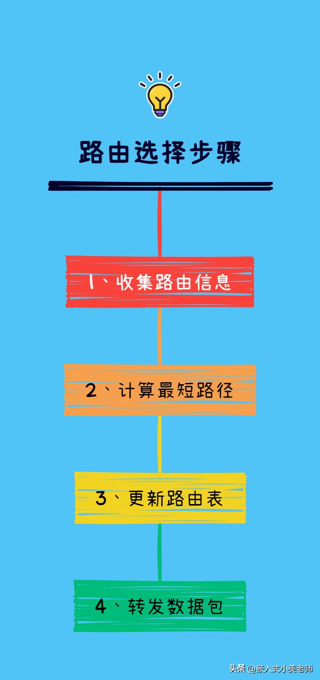 自学考试网课中的计算机网络原理研究