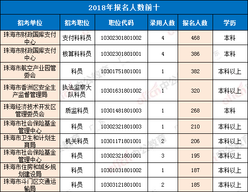 珠海各区公务员报考条件详解