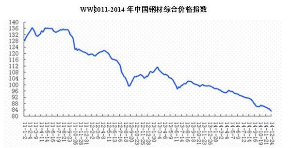 最近钢材价格走势图分析与展望