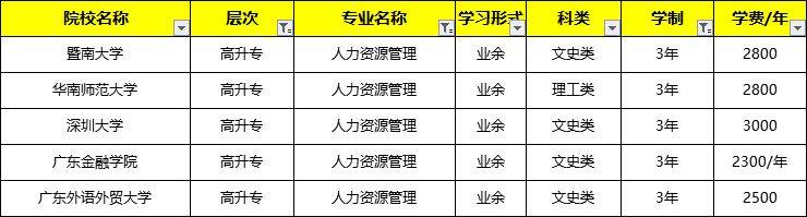 专升本人力资源管理考试科目详解