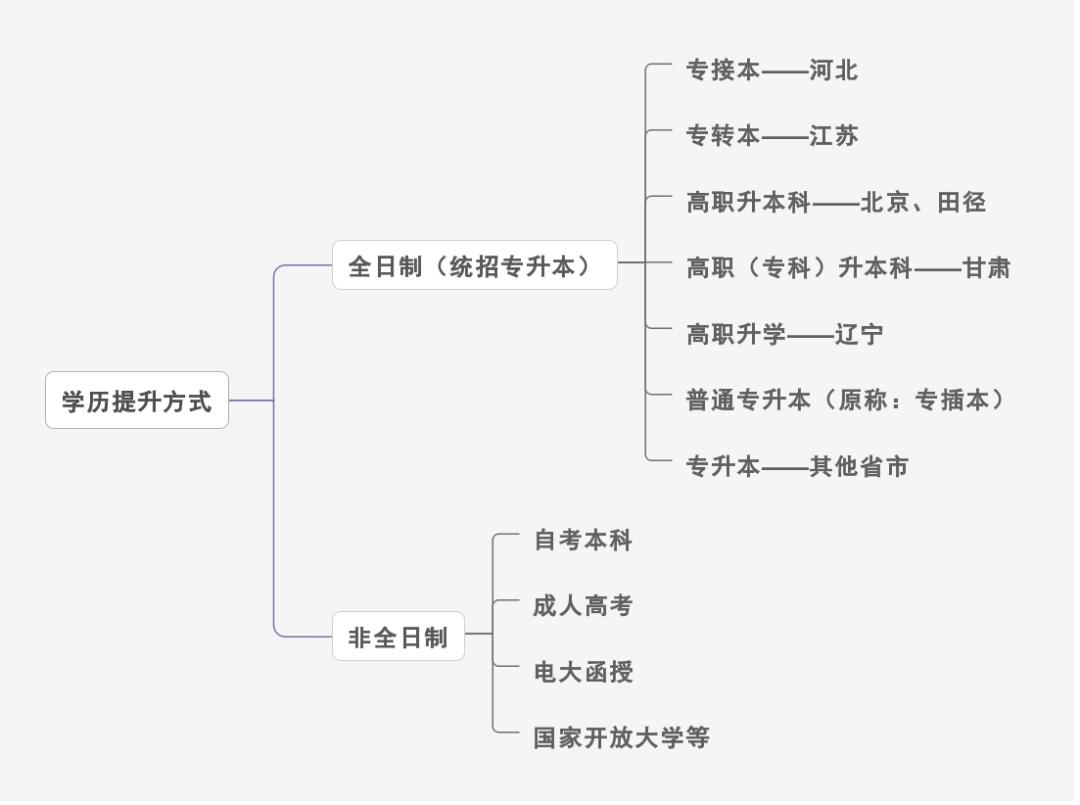 关于专升本叫法的探讨