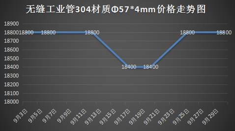 淄博不锈钢管材价格走势分析