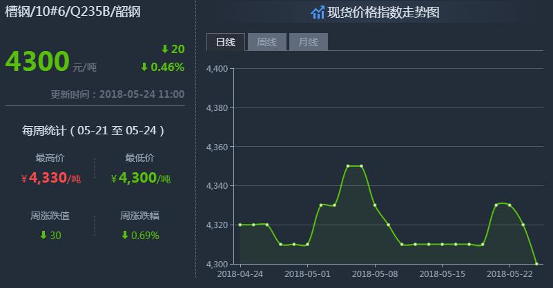 最新钢材价格历史走势图及其影响因素分析