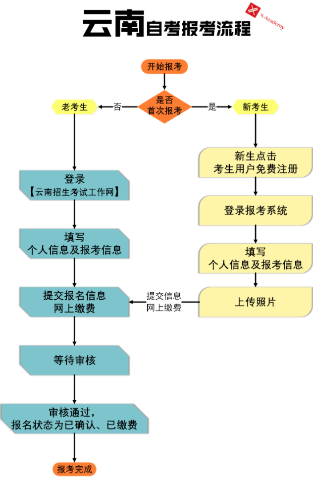 自考网报名云南，全面指南