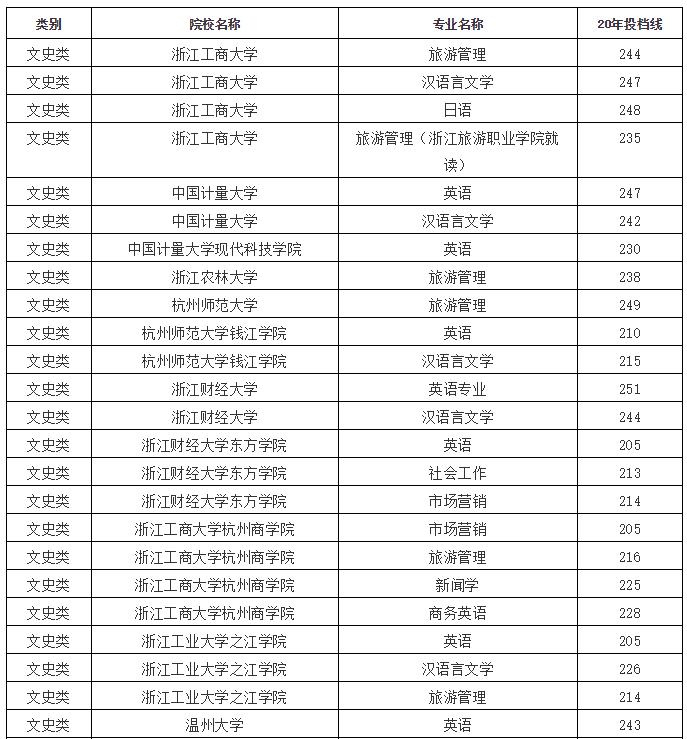 关于专升本投档线和录取线的探讨