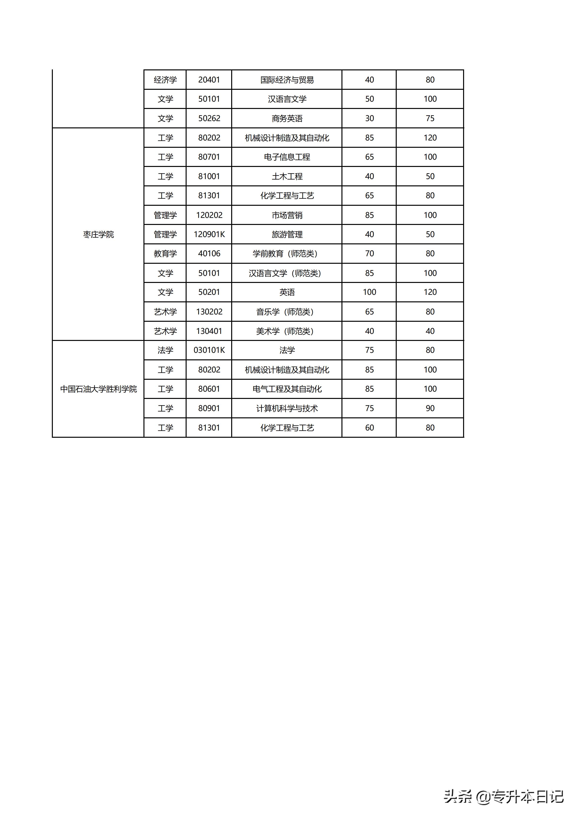 山东省专升本院校名单详解