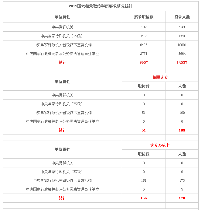 资兴公务员报考条件与职位分析