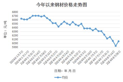 自贡方管钢材价格走势图分析