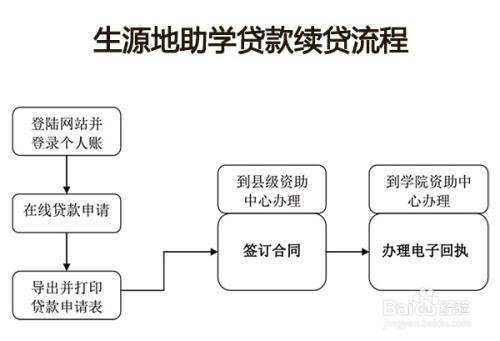 关于专升本生源地助学贷款的重要性及其影响